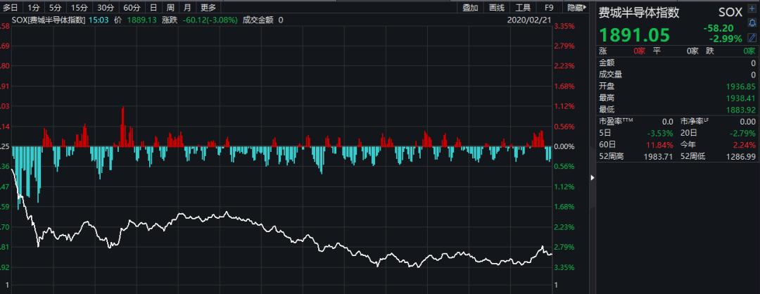 芯片股集体跳水，费城半导体指数重挫2.3%以上