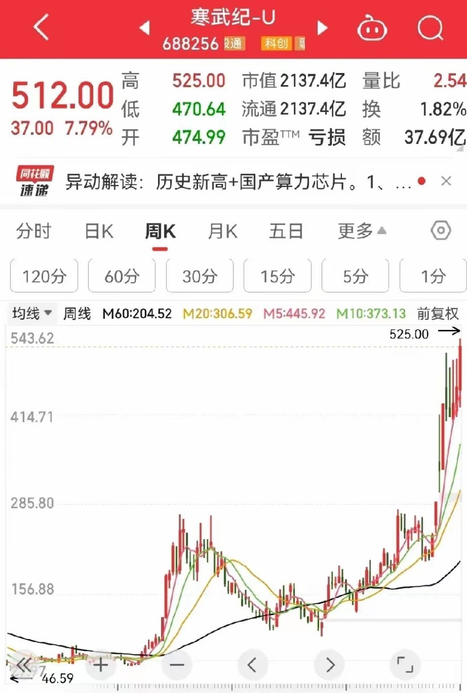 寒武纪股价创新高，市值破3000亿，却难掩亏损困境