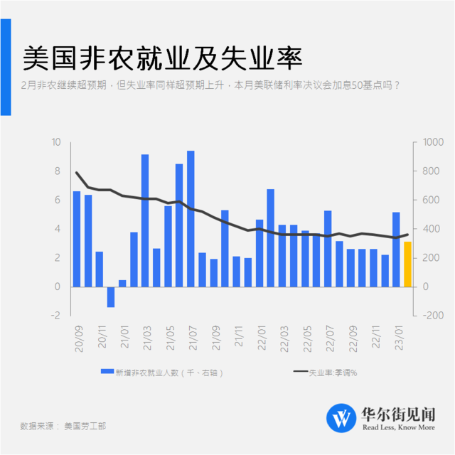 美非农就业增幅九个月新高，失业率意外下滑引关注