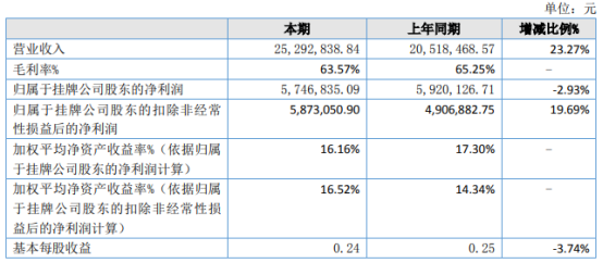 水晶光电2024年净利预计大增66.6%-86.59%，达10-11.2亿