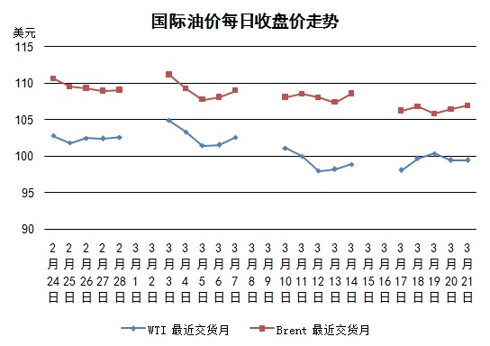 美制裁俄石油致国际油价飙升，涨幅超4%