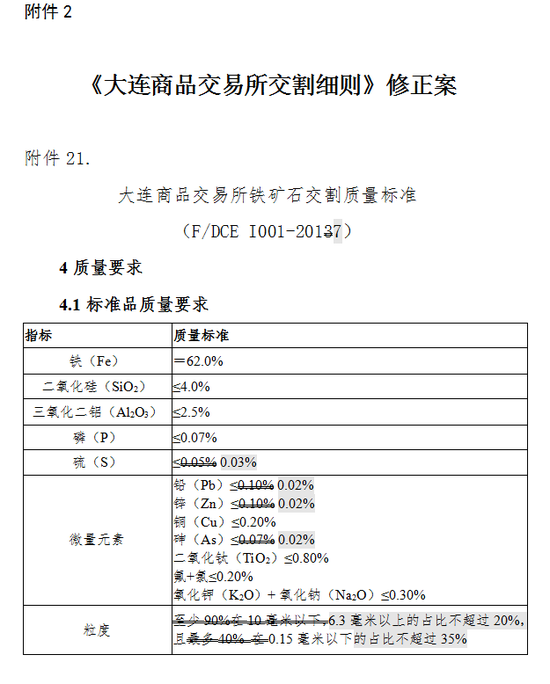 大商所修订胶合板期货合约及实施细则公告发布